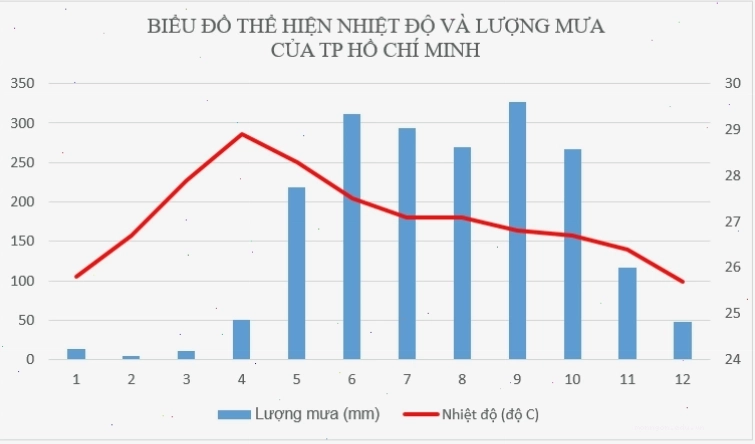Biểu đồ lượng mưa và nhiệt độ tại Thành phố Hồ Chí Minh
