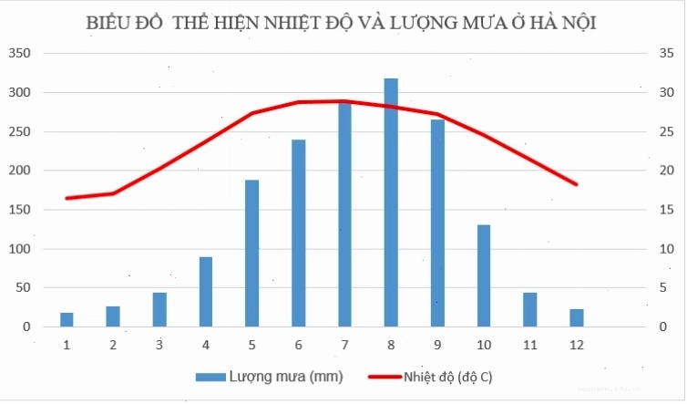 Biểu đồ nhiệt độ và lượng mưa tại trạm Hà Nội