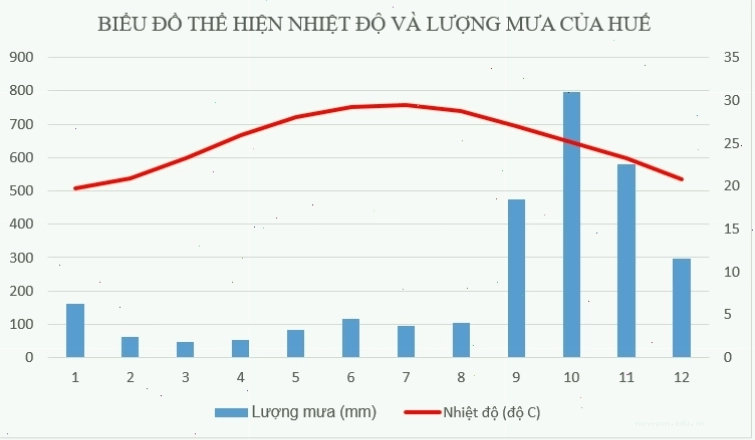 Biểu đồ nhiệt độ và lượng mưa tại trạm khí tượng Huế